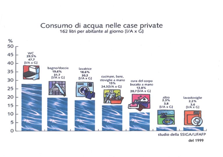 Istogramma Del Consumo Domestico Dellacqua Per Loperatore